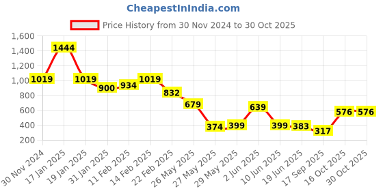 myntra.com FEMMIBELLA Contemporary Drop Earrings femmibella Price History Graph from 30 Nov 2024 to 30 Oct 2025