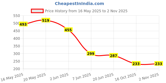 myntra.com FEMMIBELLA Contemporary Studs Earrings femmibella Price History Graph from 16 May 2025 to 2 Nov 2025