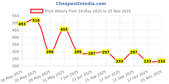 myntra.com FEMMIBELLA Contemporary Studs Earrings femmibella Price History Graph from 16 May 2025 to 24 Nov 2025