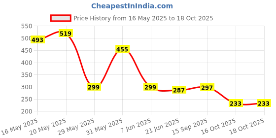 myntra.com FEMMIBELLA Contemporary Studs Earrings femmibella Price History Graph from 16 May 2025 to 18 Oct 2025