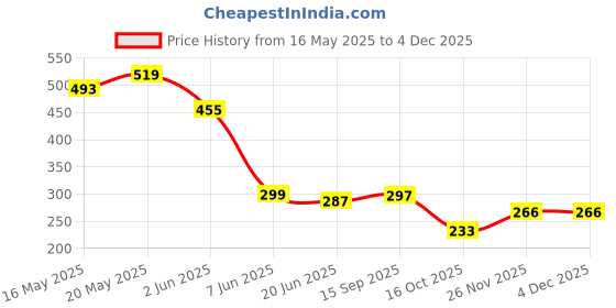 myntra.com FEMMIBELLA Contemporary Studs Earrings femmibella Price History Graph from 16 May 2025 to 3 Dec 2025