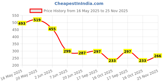 myntra.com FEMMIBELLA Contemporary Studs Earrings femmibella Price History Graph from 16 May 2025 to 25 Nov 2025