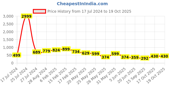 myntra.com FEMMIBELLA Geometric Drop Earrings femmibella Price History Graph from 17 Jul 2024 to 17 Oct 2025
