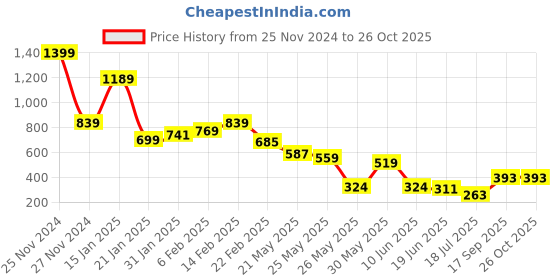 myntra.com FEMMIBELLA Geometric Drop Earrings femmibella Price History Graph from 25 Nov 2024 to 26 Oct 2025