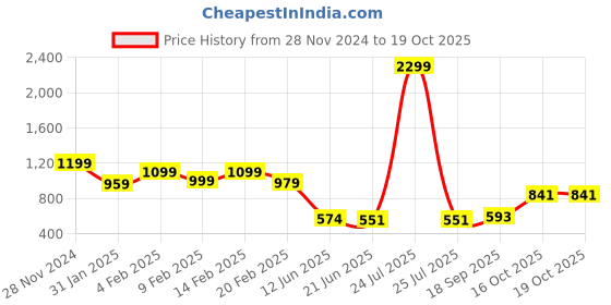 myntra.com FEMMIBELLA Geometric Drop Earrings femmibella Price History Graph from 28 Nov 2024 to 17 Oct 2025