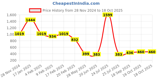 myntra.com FEMMIBELLA Geometric Studs Earrings femmibella Price History Graph from 28 Nov 2024 to 18 Oct 2025
