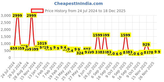 myntra.com FEMMIBELLA Girls Set of 3 Lace Hairband femmibella Price History Graph from 24 Jul 2024 to 17 Dec 2025
