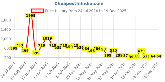 myntra.com FEMMIBELLA Girls Set of 6 Tic Tac Hair Clips femmibella Price History Graph from 24 Jul 2024 to 17 Dec 2025