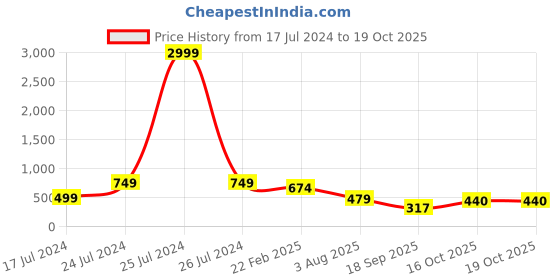 myntra.com FEMMIBELLA Gold Plated AD Stone-Studded & Beaded Mangalsutra With Earrings femmibella Price History Graph from 17 Jul 2024 to 16 Oct 2025