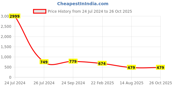 myntra.com FEMMIBELLA Gold-Plated AD Studded & Beaded  Mangalsutra With Earrings femmibella Price History Graph from 24 Jul 2024 to 26 Oct 2025