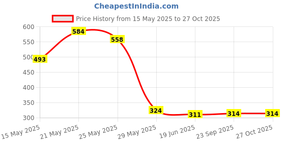 myntra.com FEMMIBELLA Gold-Plated American Diamond Studded Square Pendants with Chains femmibella Price History Graph from 15 May 2025 to 27 Oct 2025