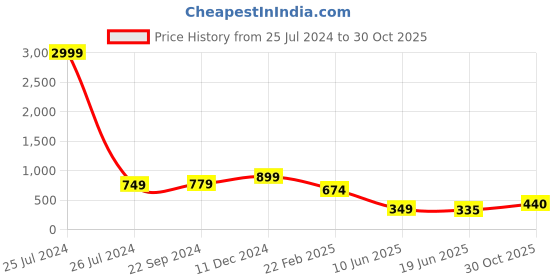 myntra.com FEMMIBELLA Gold-Plated & Black Beaded & AD-Studded Mangalsutra femmibella Price History Graph from 25 Jul 2024 to 30 Oct 2025