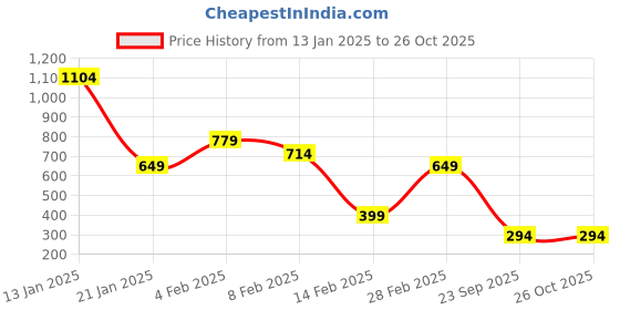 myntra.com FEMMIBELLA Gold-Plated Animal Shaped Pendants with Chains femmibella Price History Graph from 13 Jan 2025 to 26 Oct 2025
