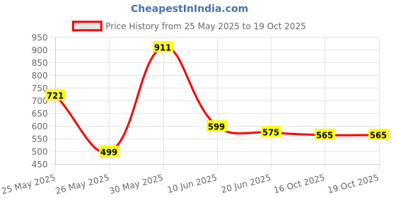 myntra.com FEMMIBELLA Gold-Plated Artificial Beaded Contemporary 3 Layered Ear Cuff femmibella Price History Graph from 25 May 2025 to 18 Oct 2025