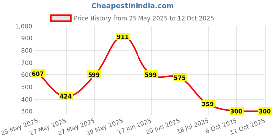 myntra.com FEMMIBELLA Gold-Plated Artificial Stones And Beaded Stud Nosepin femmibella Price History Graph from 25 May 2025 to 12 Oct 2025