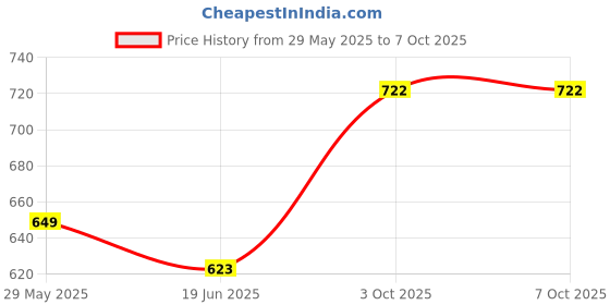 myntra.com FEMMIBELLA Gold-Plated Artificial Stones and Beads Chained Nosepin femmibella Price History Graph from 29 May 2025 to 7 Oct 2025