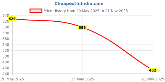 myntra.com FEMMIBELLA Gold-Plated Artificial Stones and Beads Ring Nosepin femmibella Price History Graph from 20 May 2025 to 21 Nov 2025