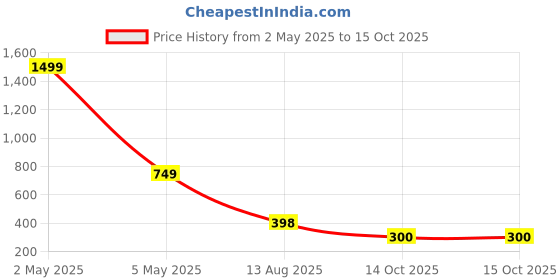 myntra.com FEMMIBELLA Gold-Plated Artificial Stones and Beads Ring Nosepin femmibella Price History Graph from 2 May 2025 to 15 Oct 2025