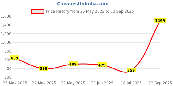 myntra.com FEMMIBELLA Gold-Plated Artificial Stones and Beads Studded Maang Tikka Head Jewellery femmibella Price History Graph from 25 May 2025 to 22 Sep 2025