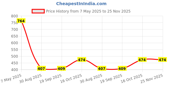 myntra.com FEMMIBELLA Gold-Plated Artificial Stones and Beads Studded Matha Patti femmibella Price History Graph from 7 May 2025 to 24 Nov 2025