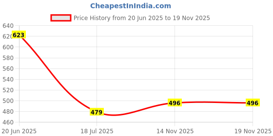 myntra.com FEMMIBELLA Gold-Plated Artificial Stones and Beads Studded Matha Patti Head Jewellery femmibella Price History Graph from 20 Jun 2025 to 18 Nov 2025