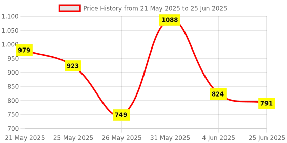 myntra.com FEMMIBELLA Gold-Plated Artificial Stones Studded & Beaded Dome Shaped Jhumkas With Chain femmibella Price History Graph from 21 May 2025 to 25 Jun 2025