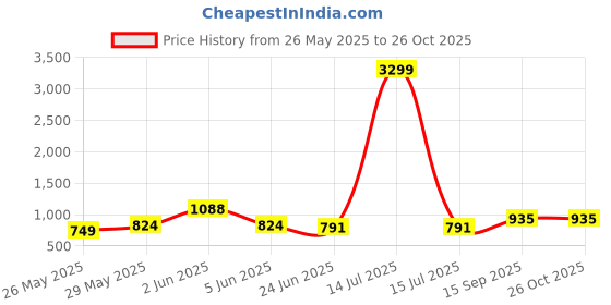 myntra.com FEMMIBELLA Gold-Plated Artificial Stones Studded & Beaded Dome Shaped Jhumkas With Chain femmibella Price History Graph from 26 May 2025 to 26 Oct 2025