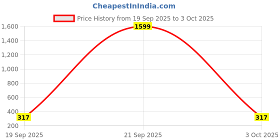 myntra.com FEMMIBELLA Gold-Plated Artificial Stones Studded And Beaded Elegant Crescent Ear Cuff femmibella Price History Graph from 19 Sep 2025 to 3 Oct 2025