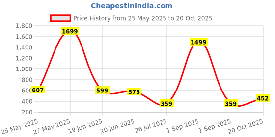 myntra.com FEMMIBELLA Gold-Plated Artificial Stones Studded & Beaded Stud Nosepin femmibella Price History Graph from 25 May 2025 to 20 Oct 2025
