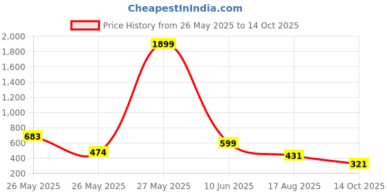 myntra.com FEMMIBELLA Gold-Plated Artificial Stones Studded And Beaded Stud Nosepin femmibella Price History Graph from 26 May 2025 to 14 Oct 2025