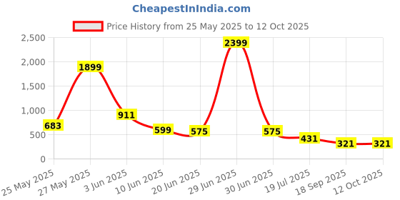 myntra.com FEMMIBELLA Gold-Plated Artificial Stones Studded & Beaded Stud Nosepin femmibella Price History Graph from 25 May 2025 to 12 Oct 2025