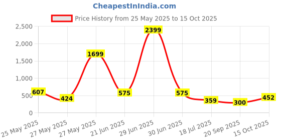 myntra.com FEMMIBELLA Gold-Plated Artificial Stones Studded & Beaded Stud Nosepin femmibella Price History Graph from 25 May 2025 to 15 Oct 2025