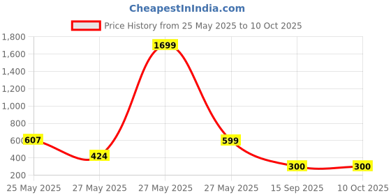 myntra.com FEMMIBELLA Gold-Plated Artificial Stones Studded & Beaded Stud Nosepin femmibella Price History Graph from 25 May 2025 to 10 Oct 2025
