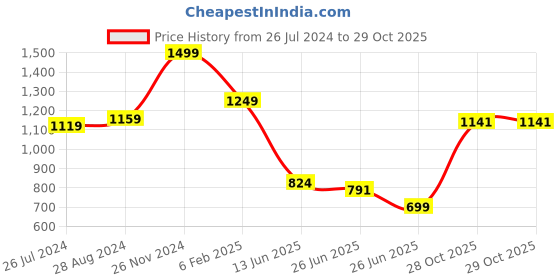 myntra.com FEMMIBELLA Gold-Plated Artificial Stones Studded & Pearls Beaded Peacock Jewellery Set femmibella Price History Graph from 26 Jul 2024 to 28 Oct 2025