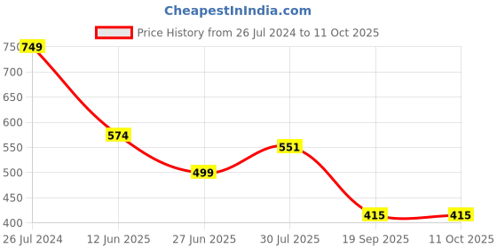myntra.com FEMMIBELLA Gold-Plated Artificial Stones Studded Matha Patti femmibella Price History Graph from 26 Jul 2024 to 11 Oct 2025
