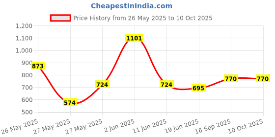 myntra.com FEMMIBELLA Gold Plated Artificial Stones Studded Waist Chain femmibella Price History Graph from 26 May 2025 to 8 Oct 2025