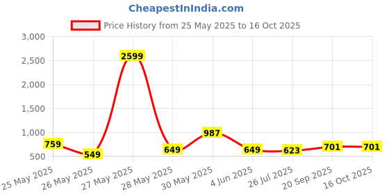 myntra.com FEMMIBELLA Gold Plated Artificial Stones Studded Waist Chain femmibella Price History Graph from 25 May 2025 to 15 Oct 2025