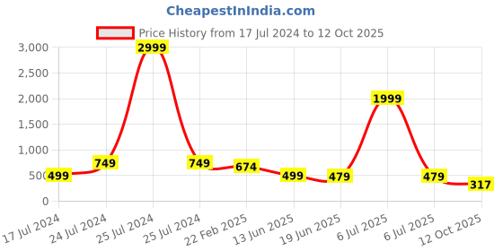 myntra.com FEMMIBELLA Gold-Plated Beaded & AD Stones-Studded Mangalsutra femmibella Price History Graph from 17 Jul 2024 to 12 Oct 2025