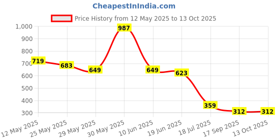 myntra.com FEMMIBELLA Gold-Plated Beaded Dome Shaped Meenakari Jhumkas femmibella Price History Graph from 12 May 2025 to 13 Oct 2025