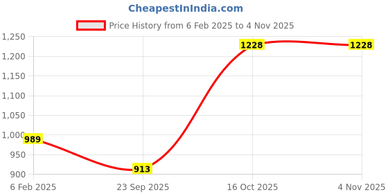 myntra.com FEMMIBELLA Gold-Plated Beaded Jewellery Set femmibella Price History Graph from 6 Feb 2025 to 4 Nov 2025