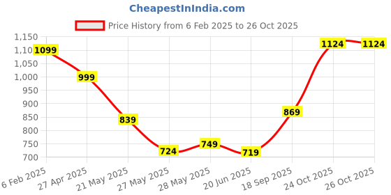 myntra.com FEMMIBELLA Gold-Plated Beaded Jewellery Set femmibella Price History Graph from 6 Feb 2025 to 26 Oct 2025