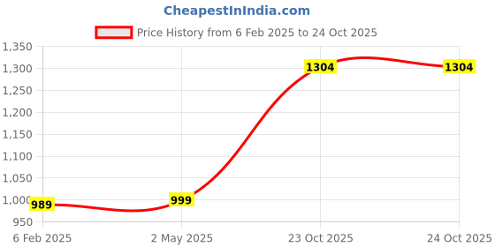 myntra.com FEMMIBELLA Gold-Plated Beaded Jewellery Set femmibella Price History Graph from 6 Feb 2025 to 23 Oct 2025