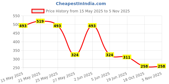 myntra.com FEMMIBELLA Gold-Plated Beaded Peacock Shaped Oxidised Drop Earrings femmibella Price History Graph from 15 May 2025 to 2 Nov 2025