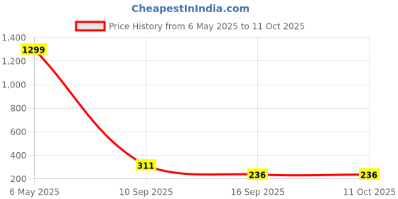 myntra.com FEMMIBELLA Gold-Plated Circular Studs femmibella Price History Graph from 6 May 2025 to 11 Oct 2025