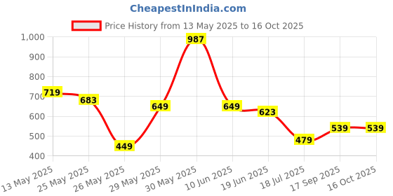 myntra.com FEMMIBELLA Gold-Plated Crescent Shaped Kundan Chandbalis femmibella Price History Graph from 13 May 2025 to 16 Oct 2025