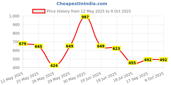 myntra.com FEMMIBELLA Gold-Plated Crescent Shaped Kundan Meenakari Chandbalis femmibella Price History Graph from 12 May 2025 to 9 Oct 2025
