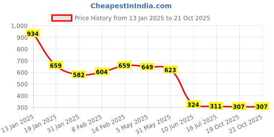 myntra.com FEMMIBELLA Gold-Plated Cubic Zirconia Stud Nosepin femmibella Price History Graph from 13 Jan 2025 to 19 Oct 2025