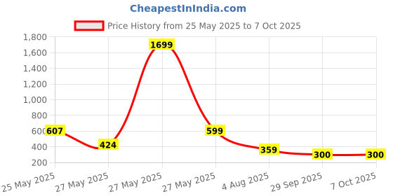 myntra.com FEMMIBELLA Gold-Plated Cubic Zirconia Studded & Artificial Beaded Stud Nosepin femmibella Price History Graph from 25 May 2025 to 7 Oct 2025