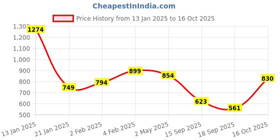 myntra.com FEMMIBELLA Gold-Plated Cuff Bracelet With finger Ring femmibella Price History Graph from 13 Jan 2025 to 16 Oct 2025