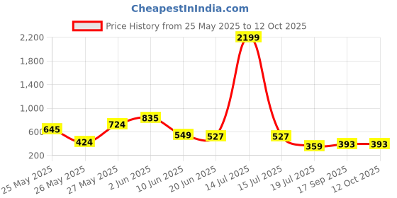 myntra.com FEMMIBELLA Gold-Plated Dome Shaped Double Layered Jhumkas femmibella Price History Graph from 25 May 2025 to 12 Oct 2025